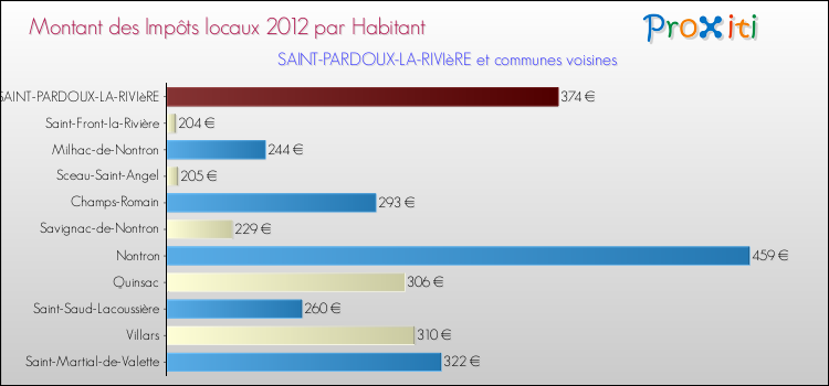 Montant des impôts locaux par Habitant pour SAINT-PARDOUX-LA-RIVIèRE et les communes proches Comparaison des impôts locaux par habitant pour SAINT-PARDOUX-LA-RIVIèRE et les communes voisines