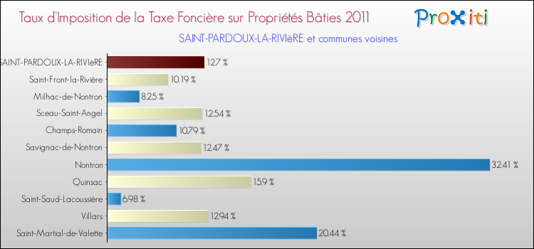 Taux d'imposition de la taxe foncière sur le bati 2011 pour SAINT-PARDOUX-LA-RIVIèRE et les communes proches Comparaison des taux d'imposition de la taxe foncière sur le bati 2011 pour SAINT-PARDOUX-LA-RIVIèRE et les communes voisines