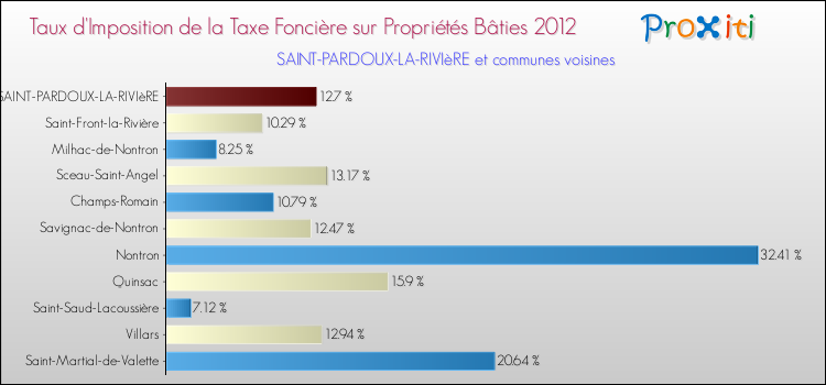 Taux d'imposition de la taxe foncière sur le bati 2012 pour SAINT-PARDOUX-LA-RIVIèRE et les communes proches Comparaison des taux d'imposition de la taxe foncière sur le bati 2012 pour SAINT-PARDOUX-LA-RIVIèRE et les communes voisines