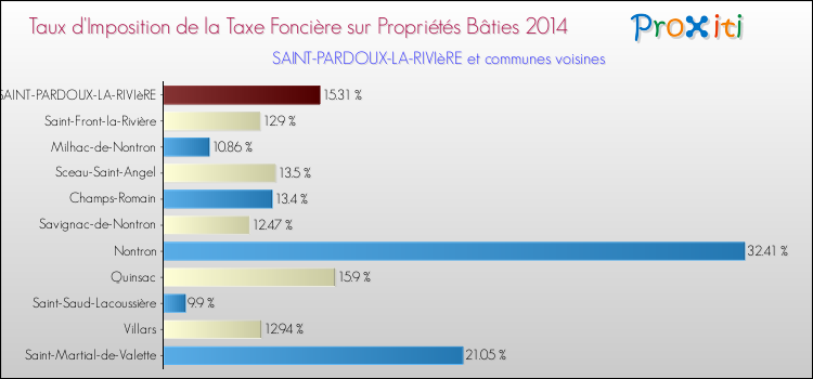 Taux d'imposition de la taxe foncière sur le bati 2014 pour SAINT-PARDOUX-LA-RIVIèRE et les communes proches Comparaison des taux d'imposition de la taxe foncière sur le bati 2014 pour SAINT-PARDOUX-LA-RIVIèRE et les communes voisines