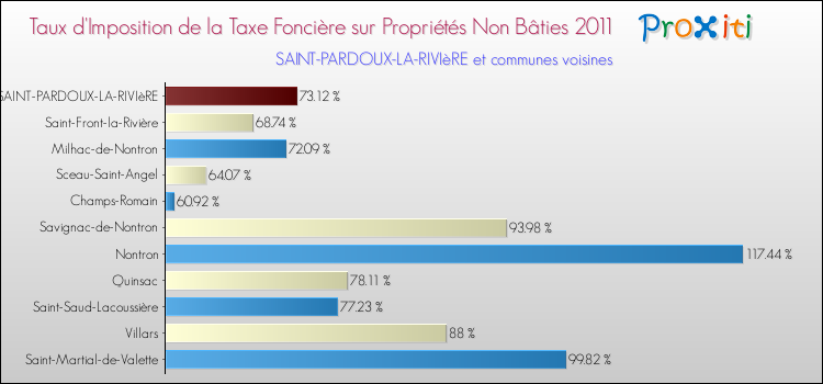 Taux d'imposition de la taxe foncière sur les immeubles et terrains non batis 2011 pour SAINT-PARDOUX-LA-RIVIèRE et les communes proches Comparaison des taux d'imposition de la taxe foncière sur les immeubles et terrains non batis 2011 pour SAINT-PARDOUX-LA-RIVIèRE et les communes voisines