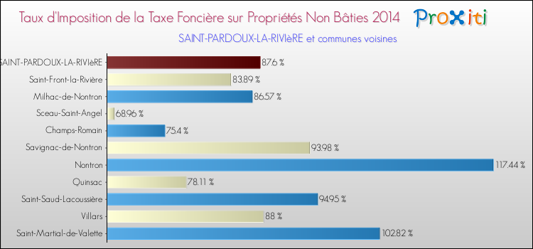 Taux d'imposition de la taxe foncière sur les immeubles et terrains non batis 2014 pour SAINT-PARDOUX-LA-RIVIèRE et les communes proches Comparaison des taux d'imposition de la taxe foncière sur les immeubles et terrains non batis 2014 pour SAINT-PARDOUX-LA-RIVIèRE et les communes voisines