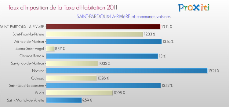 Taux d'imposition de la taxe d'habitation 2011 pour SAINT-PARDOUX-LA-RIVIèRE et les communes proches Comparaison des taux d'imposition de la taxe d'habitation 2011 pour SAINT-PARDOUX-LA-RIVIèRE et les communes voisines