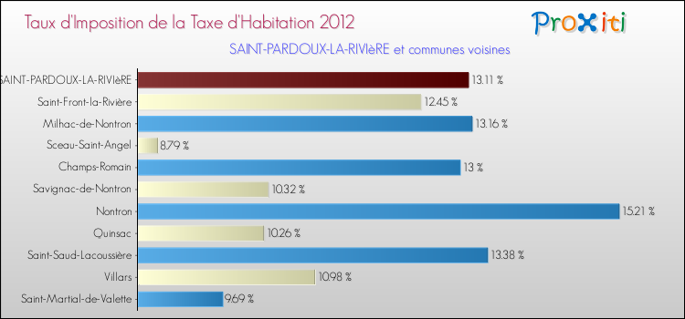Taux d'imposition de la taxe d'habitation 2012 pour SAINT-PARDOUX-LA-RIVIèRE et les communes proches Comparaison des taux d'imposition de la taxe d'habitation 2012 pour SAINT-PARDOUX-LA-RIVIèRE et les communes voisines