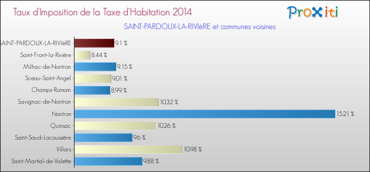 Taux d'imposition de la taxe d'habitation 2014 pour SAINT-PARDOUX-LA-RIVIèRE et les communes proches Comparaison des taux d'imposition de la taxe d'habitation 2014 pour SAINT-PARDOUX-LA-RIVIèRE et les communes voisines