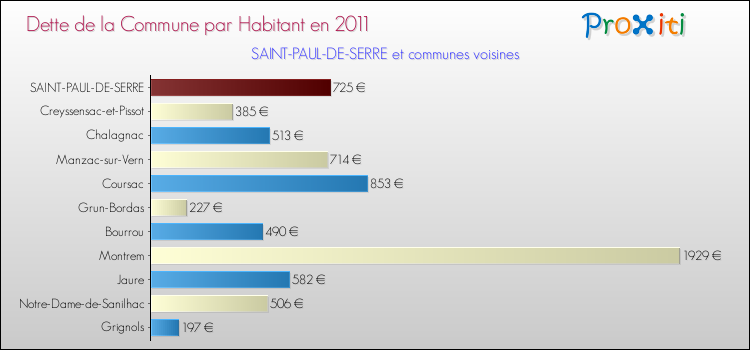 Dette par habitant de la commune en 2011 pour SAINT-PAUL-DE-SERRE et les communes proches Comparaison de la dette par habitant de la commune en 2011 pour SAINT-PAUL-DE-SERRE et les communes voisines