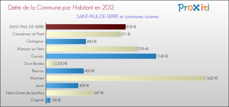 Dette par habitant de la commune en 2012 pour SAINT-PAUL-DE-SERRE et les communes proches Comparaison de la dette par habitant de la commune en 2012 pour SAINT-PAUL-DE-SERRE et les communes voisines
