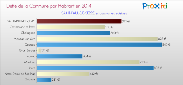 Dette par habitant de la commune en 2014 pour SAINT-PAUL-DE-SERRE et les communes proches Comparaison de la dette par habitant de la commune en 2014 pour SAINT-PAUL-DE-SERRE et les communes voisines