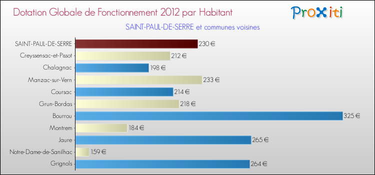 Montant des dotations globales de fonctionnement DGF par Habitant pour SAINT-PAUL-DE-SERRE et les communes proches Comparaison des des dotations globales de fonctionnement DGF par habitant pour SAINT-PAUL-DE-SERRE et les communes voisines