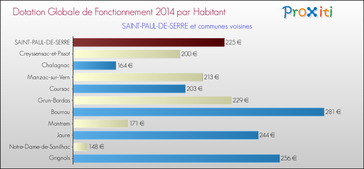 Montant des dotations globales de fonctionnement DGF par Habitant pour SAINT-PAUL-DE-SERRE et les communes proches en 2014. Comparaison des des dotations globales de fonctionnement DGF par habitant pour SAINT-PAUL-DE-SERRE et les communes voisines en 2014.
