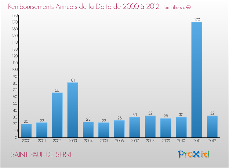Evolution de l'annuité de la dette pour la commune de SAINT-PAUL-DE-SERRE de 2000 à 2012 Annuités de la dette pour SAINT-PAUL-DE-SERRE de 2000 à 2012