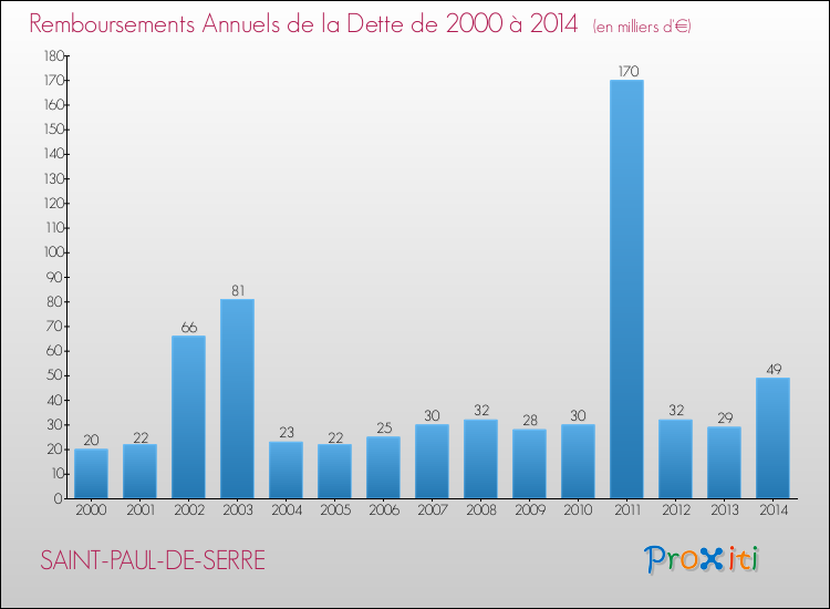 Evolution de l'annuité de la dette pour la commune de SAINT-PAUL-DE-SERRE de 2000 à 2014 Annuités de la dette pour SAINT-PAUL-DE-SERRE de 2000 à 2014