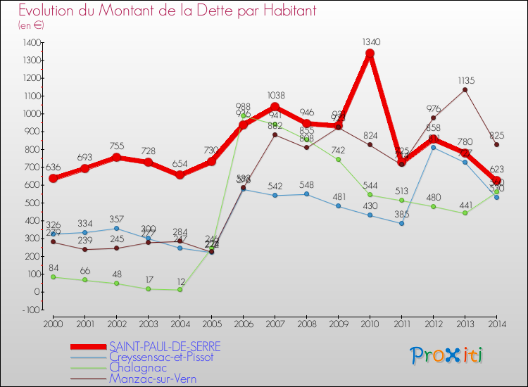 Evolution de la dette par habitant pour la commune de SAINT-PAUL-DE-SERRE et les communes proches de 2000 à 2014 Comparaison de la dette par habitant pour SAINT-PAUL-DE-SERRE et les communes voisines de 2000 à 2014