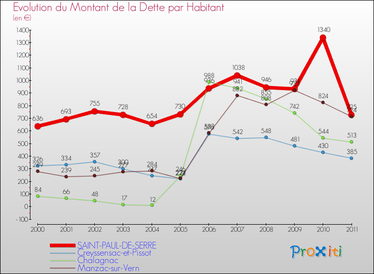 Evolution de la dette par habitant pour la commune de SAINT-PAUL-DE-SERRE et les communes proches Comparaison de la dette par habitant pour SAINT-PAUL-DE-SERRE et les communes voisines