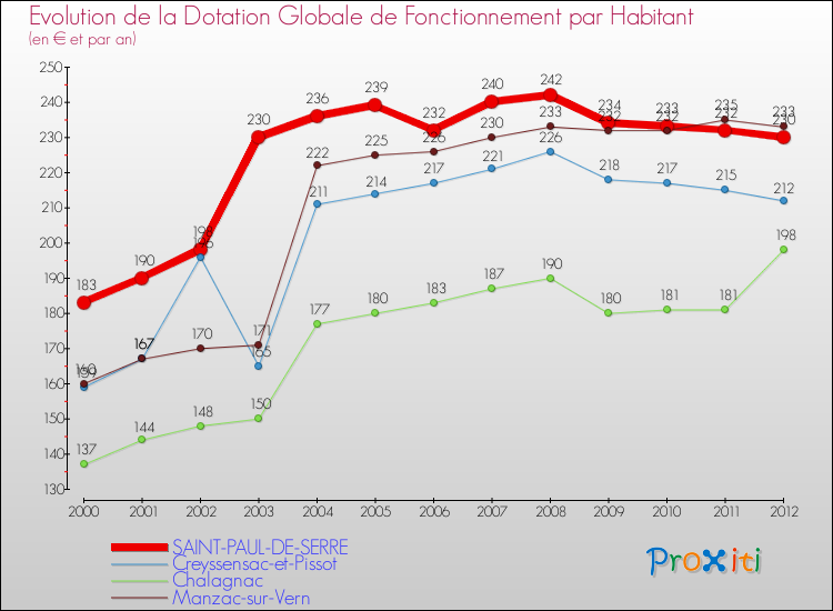 Evolution et montant de la dotation globale de fonctionnement par Habitant pour SAINT-PAUL-DE-SERRE et les communes proches Comparaison des dotations globales de fonctionnement par habitant pour SAINT-PAUL-DE-SERRE et les communes voisines