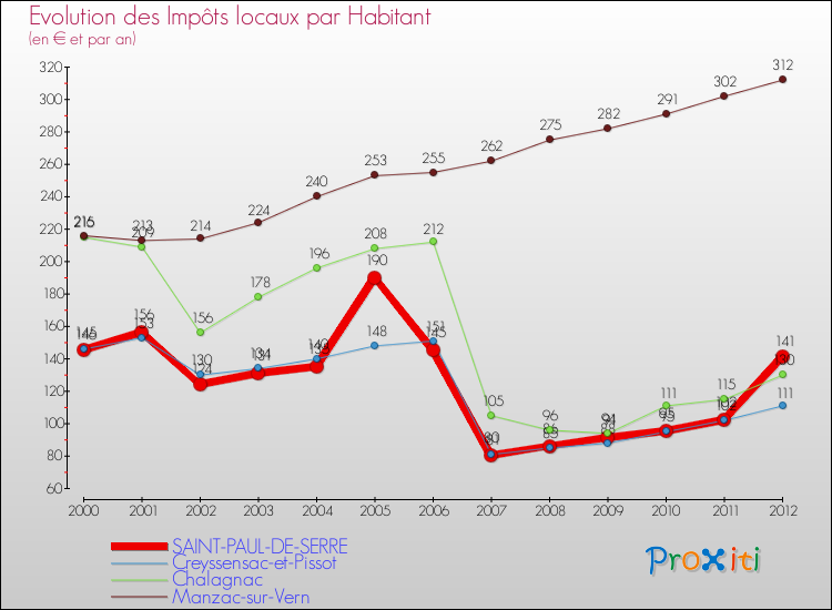 Evolution et montant des impôts locaux par Habitant pour SAINT-PAUL-DE-SERRE et les communes proches Comparaison des impôts locaux par habitant pour SAINT-PAUL-DE-SERRE et les communes voisines