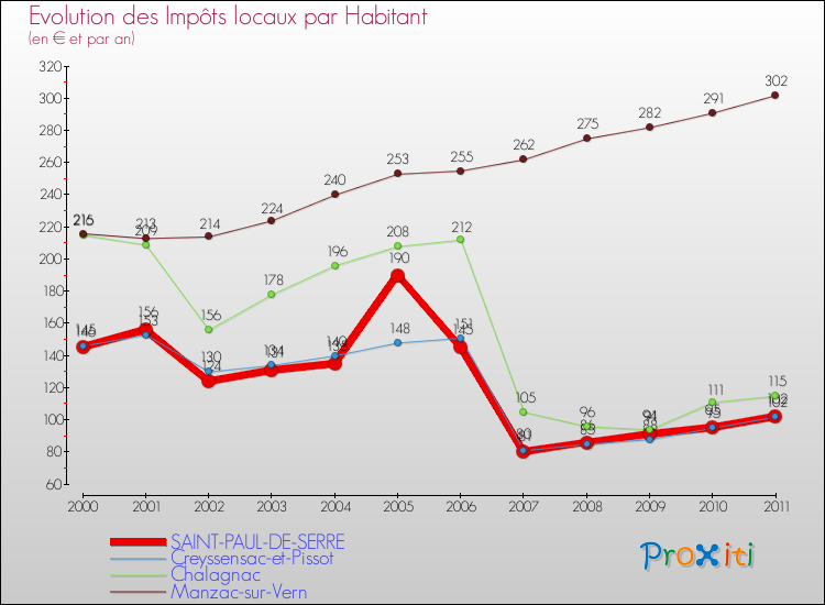 Evolution et montant des impôts locaux par Habitant pour SAINT-PAUL-DE-SERRE et les communes proches Comparaison des impôts locaux par habitant pour SAINT-PAUL-DE-SERRE et les communes voisines