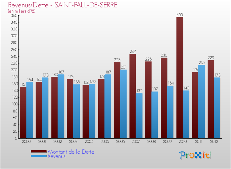 Evolution comparée de la dette et des revenus pour la commune de SAINT-PAUL-DE-SERRE de 2000 à 2012 Comparaison de la dette et des revenus pour SAINT-PAUL-DE-SERRE de 2000 à 2012