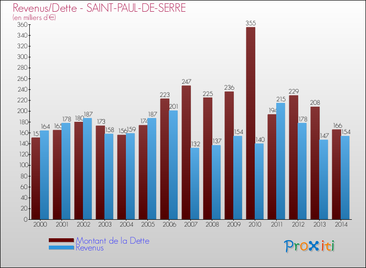 Evolution comparée de la dette et des revenus pour la commune de SAINT-PAUL-DE-SERRE de 2000 à 2014 Comparaison de la dette et des revenus pour SAINT-PAUL-DE-SERRE de 2000 à 2014
