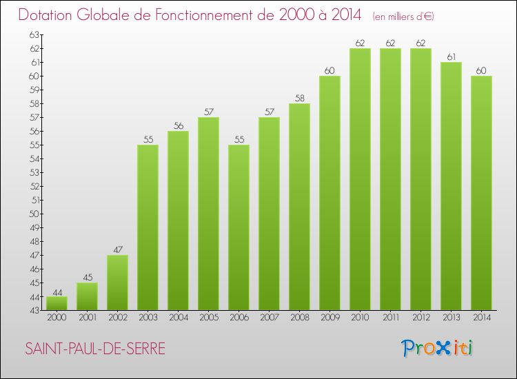 Evolution du montant de la Dotation Globale de Fonctionnement pour la commune de SAINT-PAUL-DE-SERRE de 2000 à 2014 Evolution du montant de la Dotation Globale de Fonctionnement pour SAINT-PAUL-DE-SERRE de 2000 à 2014
