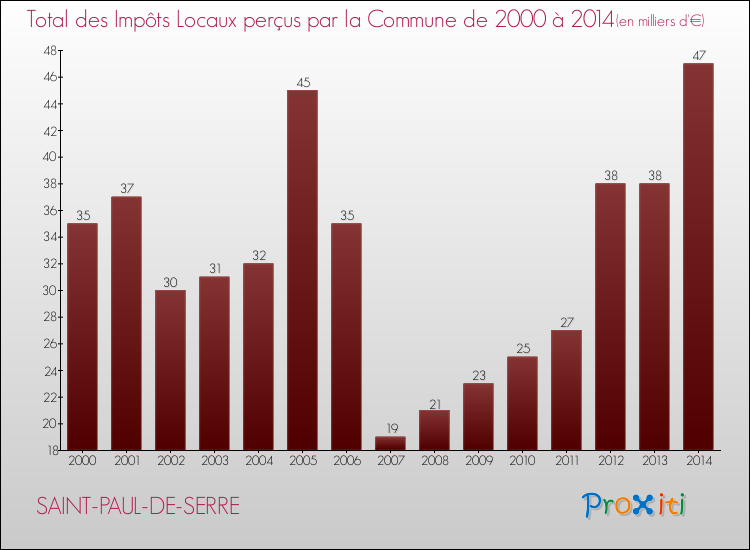Evolution des Impôts Locaux pour la commune de SAINT-PAUL-DE-SERRE de 2000 à 2014 Evolution des Impôts Locaux pour SAINT-PAUL-DE-SERRE de 2000 à 2014