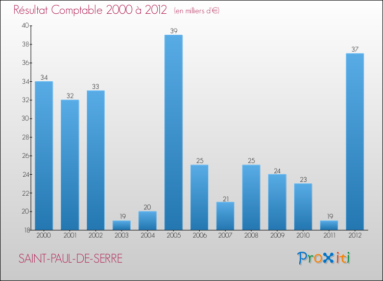 Evolution du résultat comptable pour la commune de SAINT-PAUL-DE-SERRE de 2000 à 2012 Evolution du résultat comptable pour SAINT-PAUL-DE-SERRE de 2000 à 2012