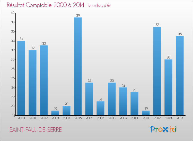Evolution du résultat comptable pour la commune de SAINT-PAUL-DE-SERRE de 2000 à 2014 Evolution du résultat comptable pour SAINT-PAUL-DE-SERRE de 2000 à 2014