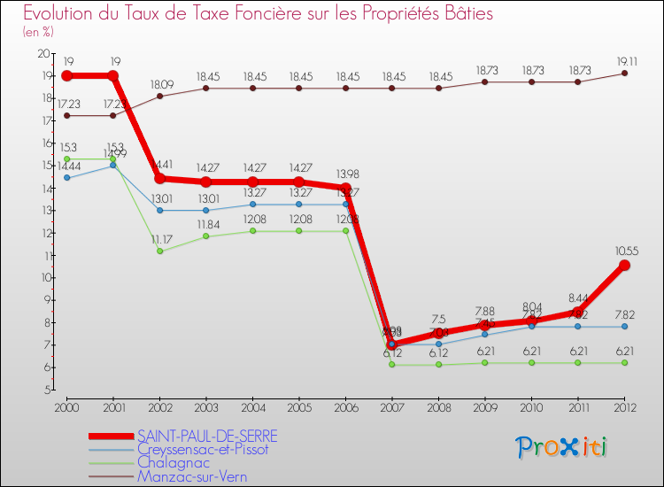 Evolution du taux de la taxe foncière sur le bati pour SAINT-PAUL-DE-SERRE et les communes proches de 2000 à 2012 Comparaison des taux de taxe foncière sur le bati pour SAINT-PAUL-DE-SERRE et les communes voisines de 2000 à 2012