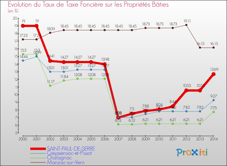 Evolution du taux de la taxe foncière sur le bati pour SAINT-PAUL-DE-SERRE et les communes proches de 2000 à 2014 Comparaison des taux de taxe foncière sur le bati pour SAINT-PAUL-DE-SERRE et les communes voisines de 2000 à 2014