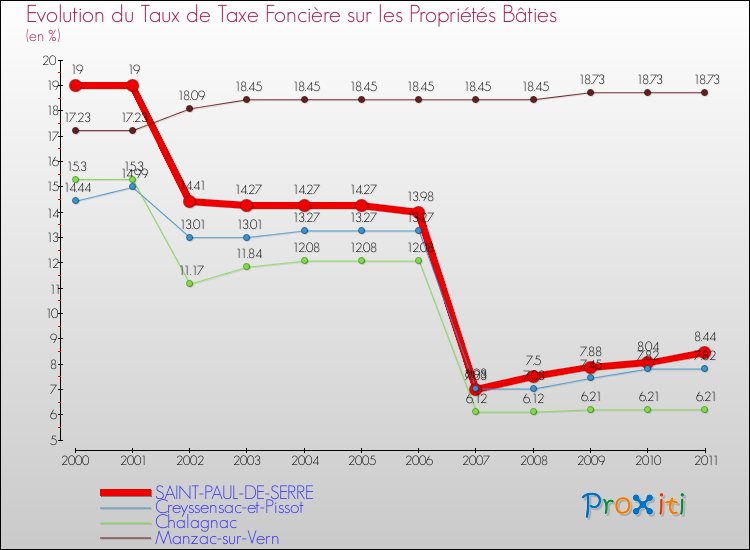 Evolution du taux de la taxe foncière sur le bati pour SAINT-PAUL-DE-SERRE et les communes proches Comparaison des taux de taxe foncière sur le bati pour SAINT-PAUL-DE-SERRE et les communes voisines