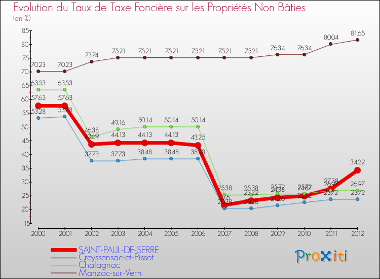 Evolution du taux de la taxe foncière sur les immeubles et terrains non batis pour SAINT-PAUL-DE-SERRE et les communes proches de 2000 à 2012 Comparaison des taux de la taxe foncière sur les immeubles et terrains non batis pour SAINT-PAUL-DE-SERRE et les communes voisines de 2000 à 2012