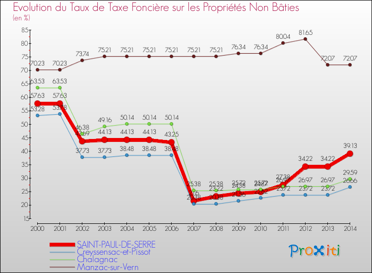 Evolution du taux de la taxe foncière sur les immeubles et terrains non batis pour SAINT-PAUL-DE-SERRE et les communes proches de 2000 à 2014 Comparaison des taux de la taxe foncière sur les immeubles et terrains non batis pour SAINT-PAUL-DE-SERRE et les communes voisines de 2000 à 2014