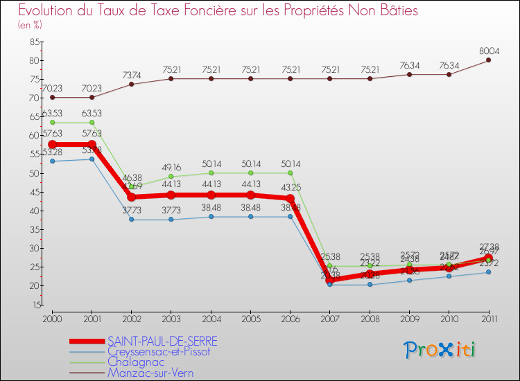 Evolution du taux de la taxe foncière sur les immeubles et terrains non batis pour SAINT-PAUL-DE-SERRE et les communes proches Comparaison des taux de la taxe foncière sur les immeubles et terrains non batis pour SAINT-PAUL-DE-SERRE et les communes voisines