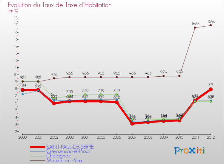 Evolution du taux de la taxe d'habitation pour SAINT-PAUL-DE-SERRE et les communes proches Comparaison des taux de la taxe d'habitation pour SAINT-PAUL-DE-SERRE et les communes voisines