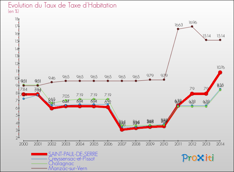 Evolution du taux de la taxe d'habitation pour SAINT-PAUL-DE-SERRE et les communes proches de 2000 à 2014 Comparaison des taux de la taxe d'habitation pour SAINT-PAUL-DE-SERRE et les communes voisines de 2000 à 2014