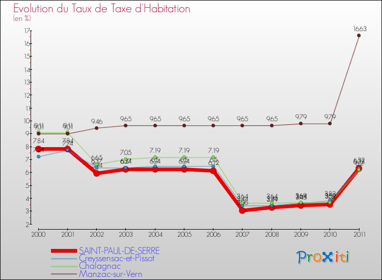 Evolution du taux de la taxe d'habitation pour SAINT-PAUL-DE-SERRE et les communes proches Comparaison des taux de la taxe d'habitation pour SAINT-PAUL-DE-SERRE et les communes voisines