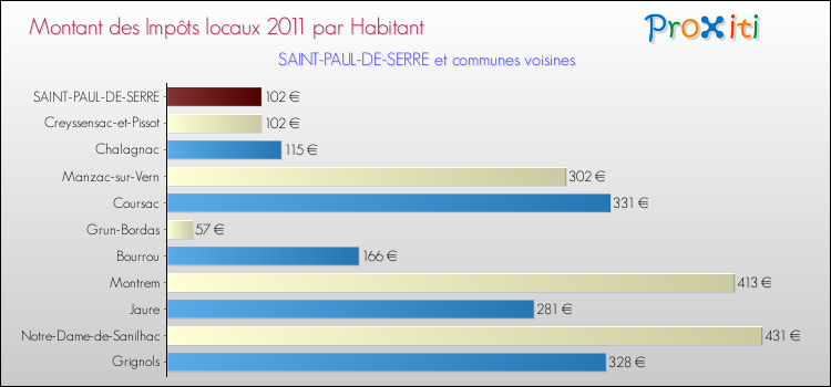 Montant des impôts locaux par Habitant pour SAINT-PAUL-DE-SERRE et les communes proches Comparaison des impôts locaux par habitant pour SAINT-PAUL-DE-SERRE et les communes voisines