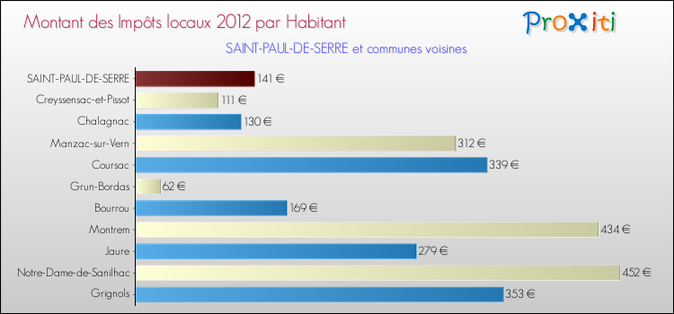 Montant des impôts locaux par Habitant pour SAINT-PAUL-DE-SERRE et les communes proches Comparaison des impôts locaux par habitant pour SAINT-PAUL-DE-SERRE et les communes voisines