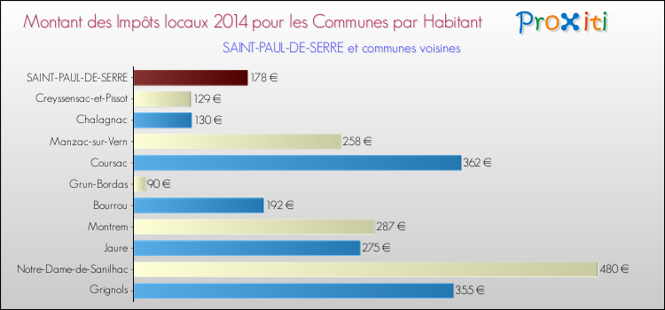 Montant des impôts locaux par Habitant pour SAINT-PAUL-DE-SERRE et les communes proches en 2014 Comparaison des impôts locaux par habitant pour SAINT-PAUL-DE-SERRE et les communes voisines en 2014