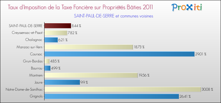 Taux d'imposition de la taxe foncière sur le bati 2011 pour SAINT-PAUL-DE-SERRE et les communes proches Comparaison des taux d'imposition de la taxe foncière sur le bati 2011 pour SAINT-PAUL-DE-SERRE et les communes voisines