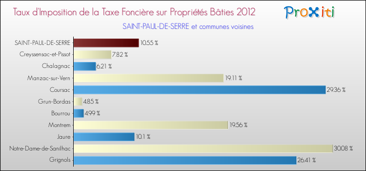 Taux d'imposition de la taxe foncière sur le bati 2012 pour SAINT-PAUL-DE-SERRE et les communes proches Comparaison des taux d'imposition de la taxe foncière sur le bati 2012 pour SAINT-PAUL-DE-SERRE et les communes voisines