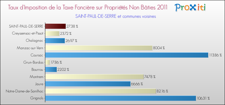 Taux d'imposition de la taxe foncière sur les immeubles et terrains non batis 2011 pour SAINT-PAUL-DE-SERRE et les communes proches Comparaison des taux d'imposition de la taxe foncière sur les immeubles et terrains non batis 2011 pour SAINT-PAUL-DE-SERRE et les communes voisines
