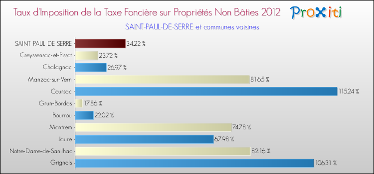 Taux d'imposition de la taxe foncière sur les immeubles et terrains non batis 2012 pour SAINT-PAUL-DE-SERRE et les communes proches Comparaison des taux d'imposition de la taxe foncière sur les immeubles et terrains non batis 2012 pour SAINT-PAUL-DE-SERRE et les communes voisines