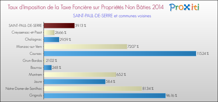 Taux d'imposition de la taxe foncière sur les immeubles et terrains non batis 2014 pour SAINT-PAUL-DE-SERRE et les communes proches Comparaison des taux d'imposition de la taxe foncière sur les immeubles et terrains non batis 2014 pour SAINT-PAUL-DE-SERRE et les communes voisines
