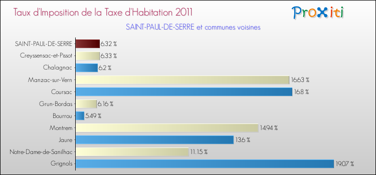 Taux d'imposition de la taxe d'habitation 2011 pour SAINT-PAUL-DE-SERRE et les communes proches Comparaison des taux d'imposition de la taxe d'habitation 2011 pour SAINT-PAUL-DE-SERRE et les communes voisines