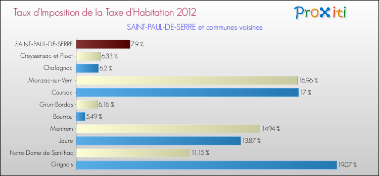 Taux d'imposition de la taxe d'habitation 2012 pour SAINT-PAUL-DE-SERRE et les communes proches Comparaison des taux d'imposition de la taxe d'habitation 2012 pour SAINT-PAUL-DE-SERRE et les communes voisines