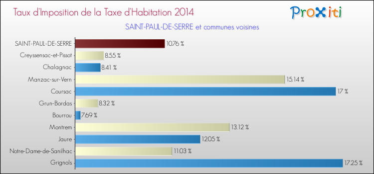 Taux d'imposition de la taxe d'habitation 2014 pour SAINT-PAUL-DE-SERRE et les communes proches Comparaison des taux d'imposition de la taxe d'habitation 2014 pour SAINT-PAUL-DE-SERRE et les communes voisines
