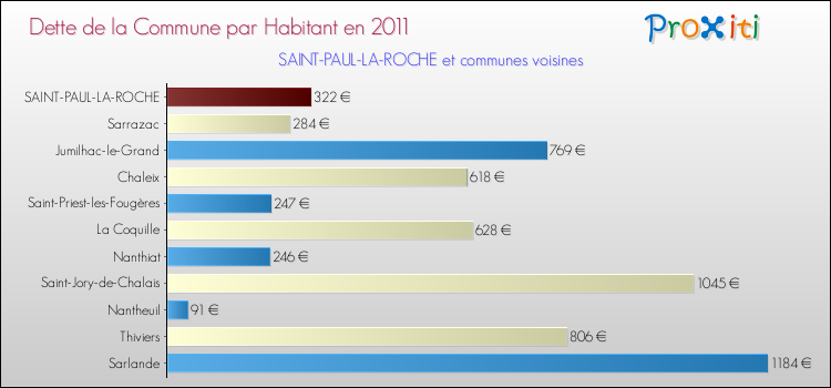 Dette par habitant de la commune en 2011 pour SAINT-PAUL-LA-ROCHE et les communes proches Comparaison de la dette par habitant de la commune en 2011 pour SAINT-PAUL-LA-ROCHE et les communes voisines