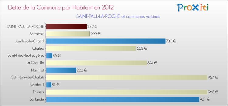Dette par habitant de la commune en 2012 pour SAINT-PAUL-LA-ROCHE et les communes proches Comparaison de la dette par habitant de la commune en 2012 pour SAINT-PAUL-LA-ROCHE et les communes voisines