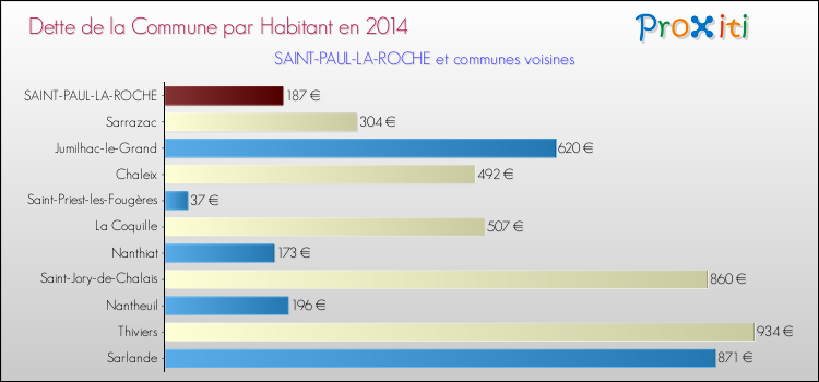 Dette par habitant de la commune en 2014 pour SAINT-PAUL-LA-ROCHE et les communes proches Comparaison de la dette par habitant de la commune en 2014 pour SAINT-PAUL-LA-ROCHE et les communes voisines